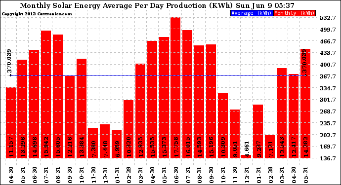 Solar PV/Inverter Performance Monthly Solar Energy Production Average Per Day (KWh)