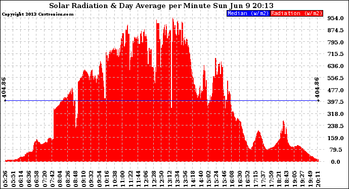 Solar PV/Inverter Performance Solar Radiation & Day Average per Minute