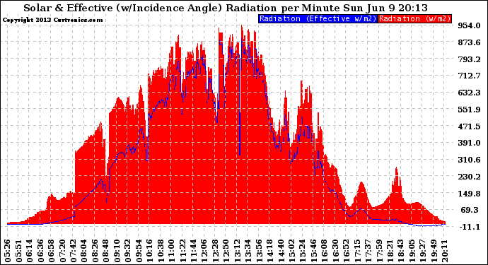 Solar PV/Inverter Performance Solar Radiation & Effective Solar Radiation per Minute