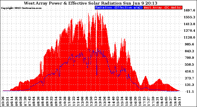 Solar PV/Inverter Performance West Array Power Output & Effective Solar Radiation