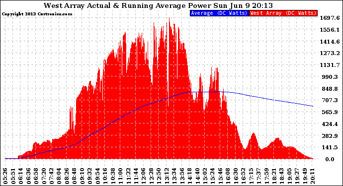 Solar PV/Inverter Performance West Array Actual & Running Average Power Output