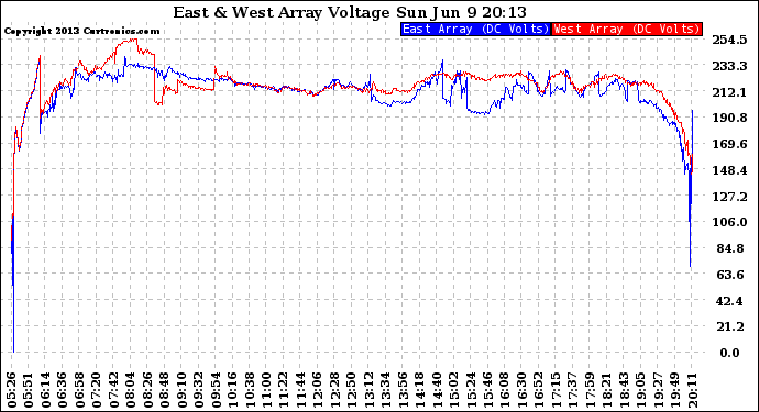 Solar PV/Inverter Performance Photovoltaic Panel Voltage Output