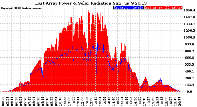 Solar PV/Inverter Performance East Array Power Output & Solar Radiation