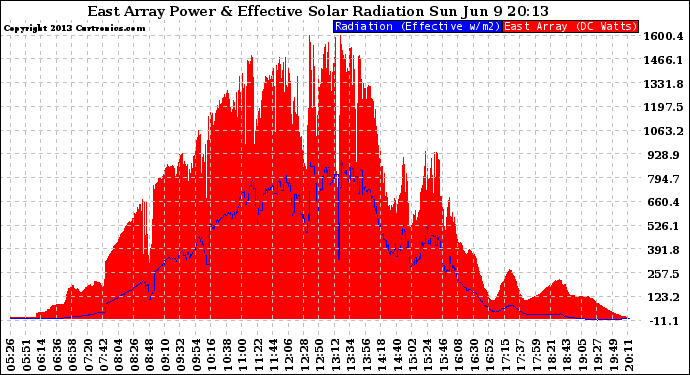 Solar PV/Inverter Performance East Array Power Output & Effective Solar Radiation