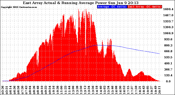 Solar PV/Inverter Performance East Array Actual & Running Average Power Output