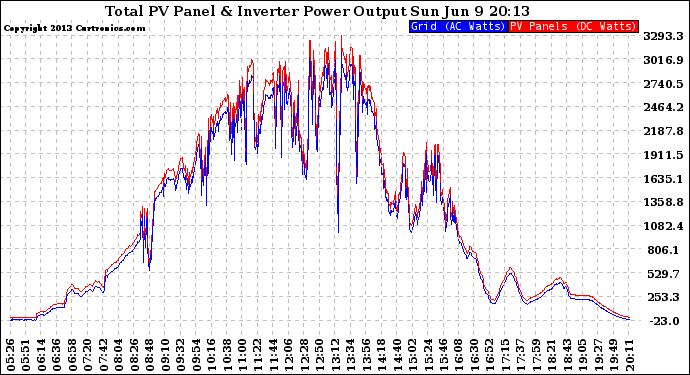 Solar PV/Inverter Performance PV Panel Power Output & Inverter Power Output