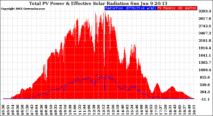 Solar PV/Inverter Performance Total PV Panel Power Output & Effective Solar Radiation