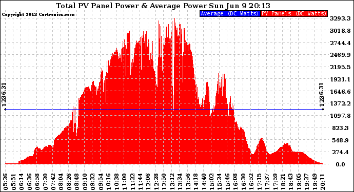 Solar PV/Inverter Performance Total PV Panel Power Output