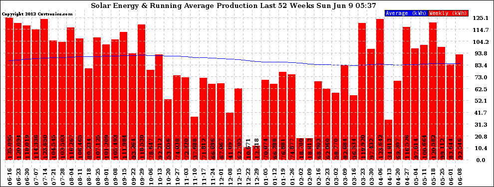 Solar PV/Inverter Performance Weekly Solar Energy Production Running Average Last 52 Weeks