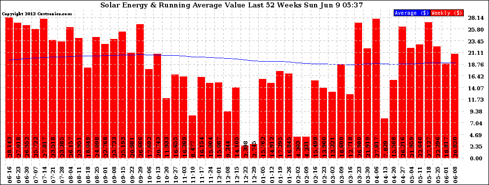 Solar PV/Inverter Performance Weekly Solar Energy Production Value Running Average Last 52 Weeks