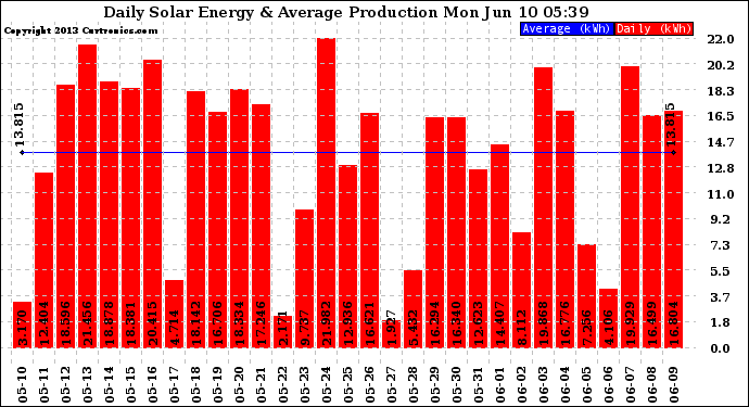 Solar PV/Inverter Performance Daily Solar Energy Production