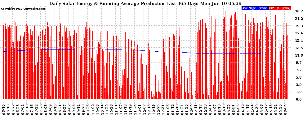 Solar PV/Inverter Performance Daily Solar Energy Production Running Average Last 365 Days