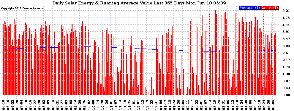 Solar PV/Inverter Performance Daily Solar Energy Production Value Running Average Last 365 Days