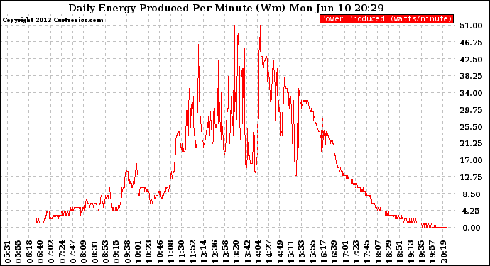 Solar PV/Inverter Performance Daily Energy Production Per Minute