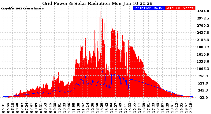 Solar PV/Inverter Performance Grid Power & Solar Radiation