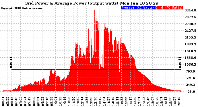 Solar PV/Inverter Performance Inverter Power Output