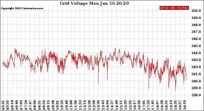 Solar PV/Inverter Performance Grid Voltage