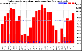 Milwaukee Solar Powered Home Monthly Production Value Running Average