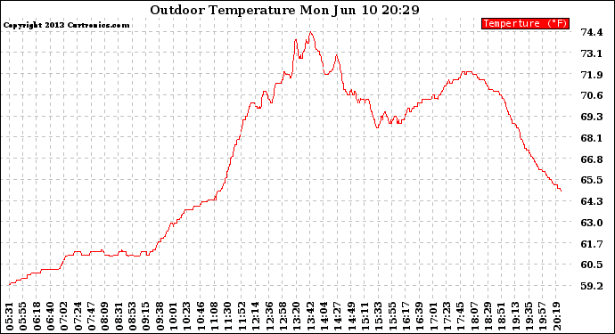 Solar PV/Inverter Performance Outdoor Temperature