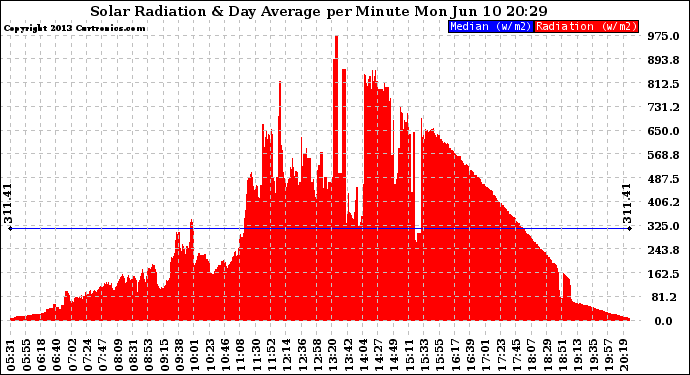 Solar PV/Inverter Performance Solar Radiation & Day Average per Minute