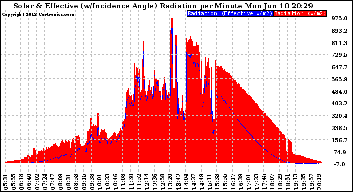 Solar PV/Inverter Performance Solar Radiation & Effective Solar Radiation per Minute