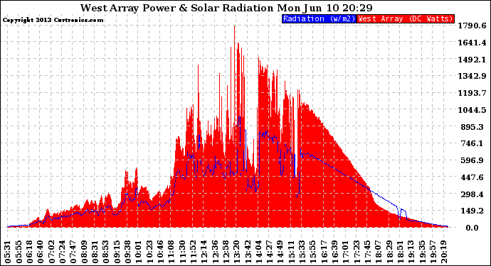 Solar PV/Inverter Performance West Array Power Output & Solar Radiation