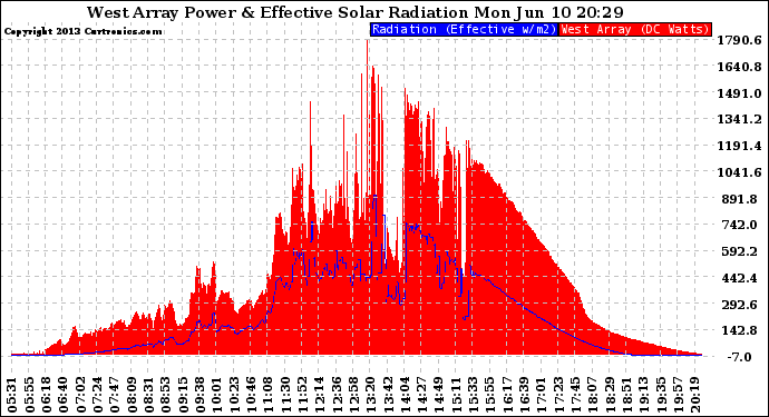 Solar PV/Inverter Performance West Array Power Output & Effective Solar Radiation