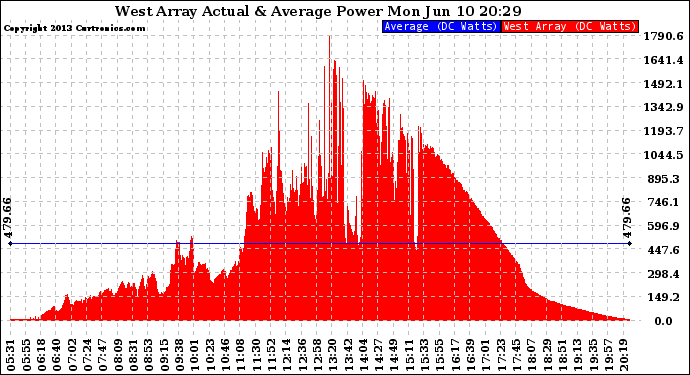 Solar PV/Inverter Performance West Array Actual & Average Power Output