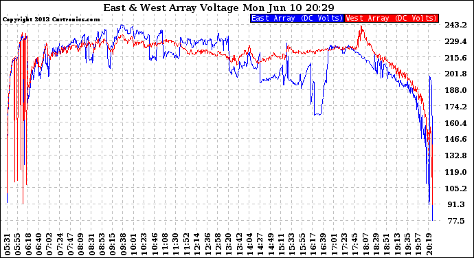 Solar PV/Inverter Performance Photovoltaic Panel Voltage Output