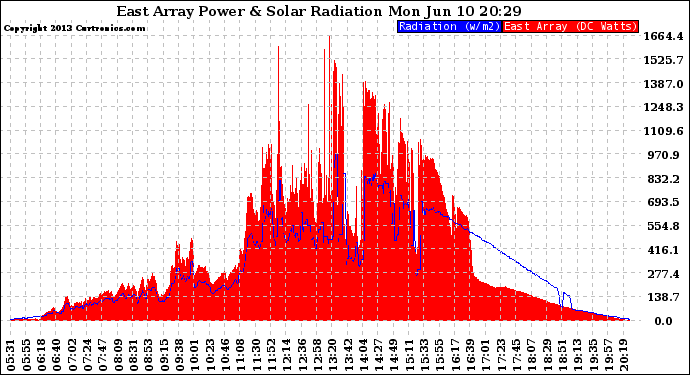 Solar PV/Inverter Performance East Array Power Output & Solar Radiation