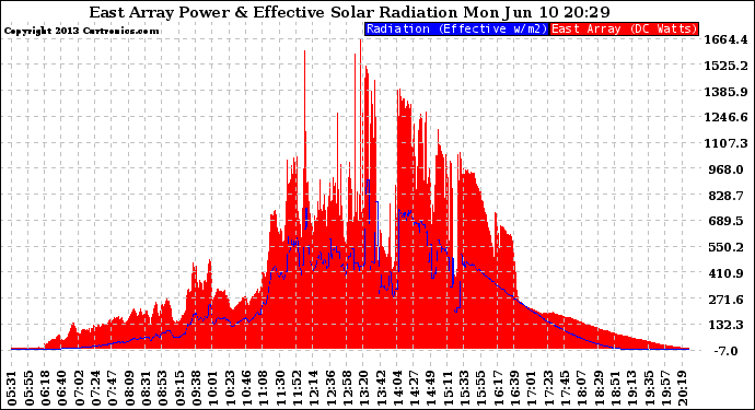 Solar PV/Inverter Performance East Array Power Output & Effective Solar Radiation