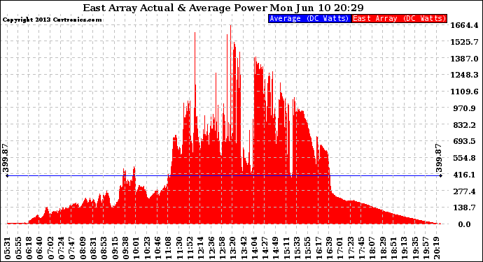 Solar PV/Inverter Performance East Array Actual & Average Power Output