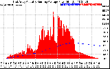 Solar PV/Inverter Performance East Array Actual & Running Average Power Output