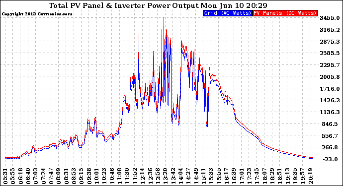 Solar PV/Inverter Performance PV Panel Power Output & Inverter Power Output