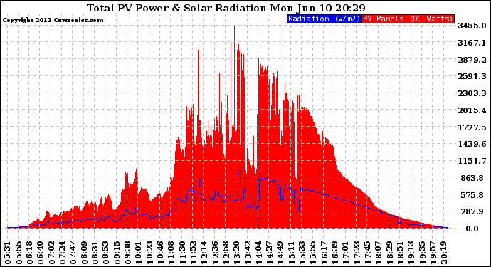 Solar PV/Inverter Performance Total PV Panel Power Output & Solar Radiation