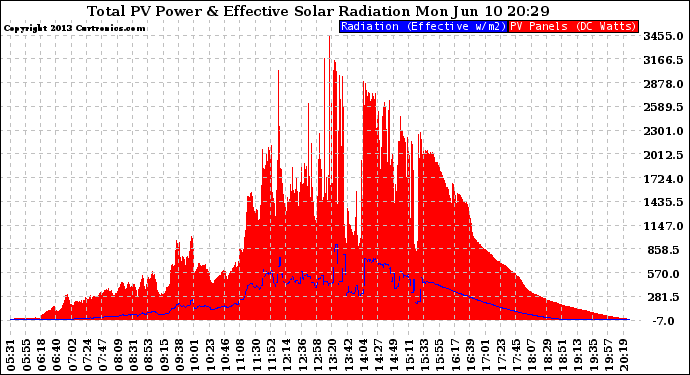 Solar PV/Inverter Performance Total PV Panel Power Output & Effective Solar Radiation