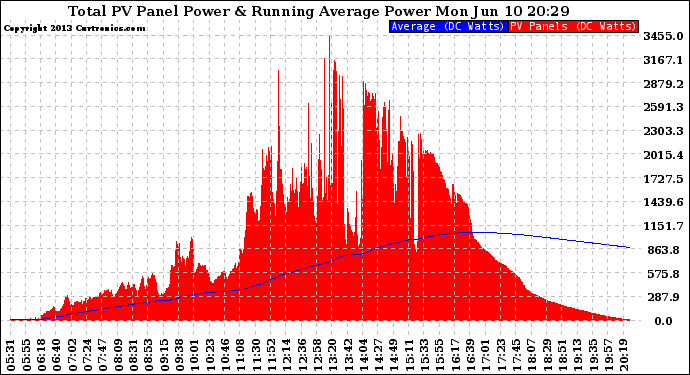 Solar PV/Inverter Performance Total PV Panel & Running Average Power Output