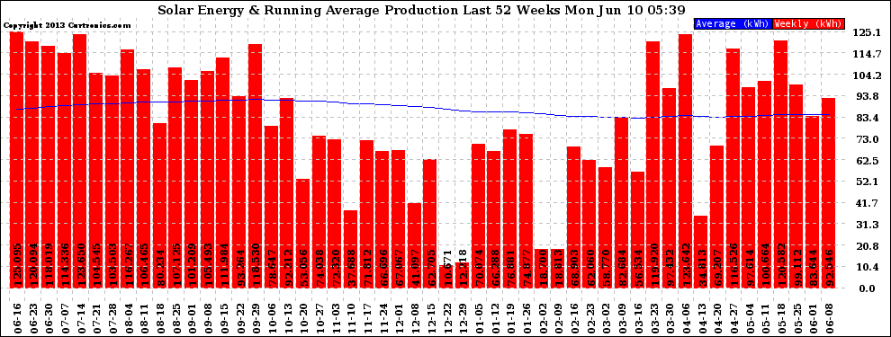 Solar PV/Inverter Performance Weekly Solar Energy Production Running Average Last 52 Weeks