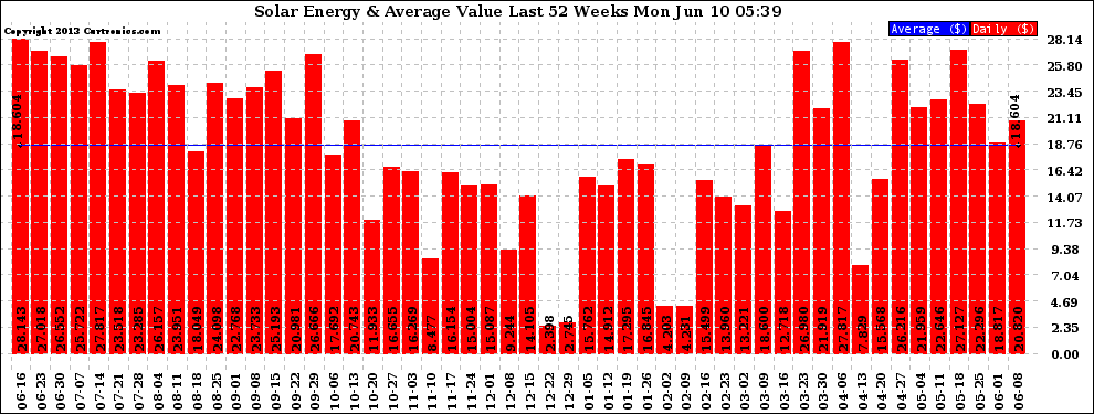 Solar PV/Inverter Performance Weekly Solar Energy Production Value Last 52 Weeks