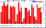 Solar PV/Inverter Performance Daily Solar Energy Production