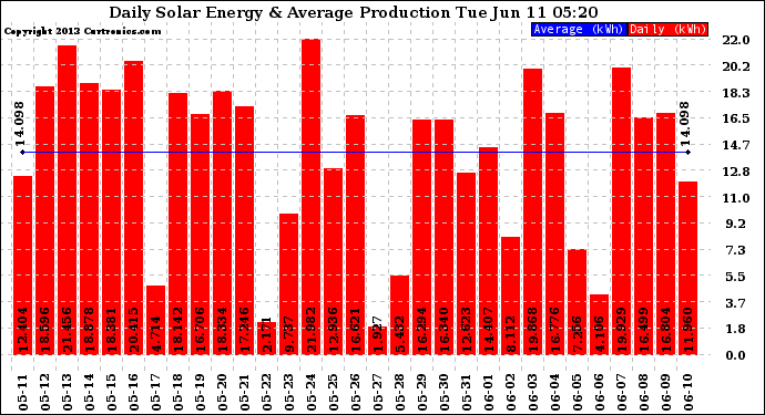 Solar PV/Inverter Performance Daily Solar Energy Production