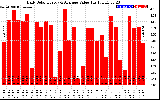 Solar PV/Inverter Performance Daily Solar Energy Production Value