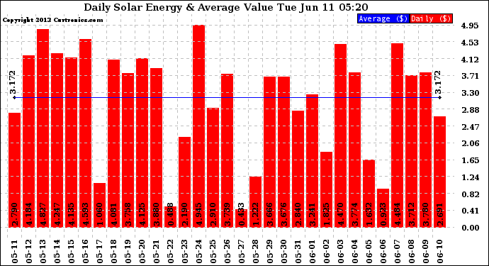 Solar PV/Inverter Performance Daily Solar Energy Production Value