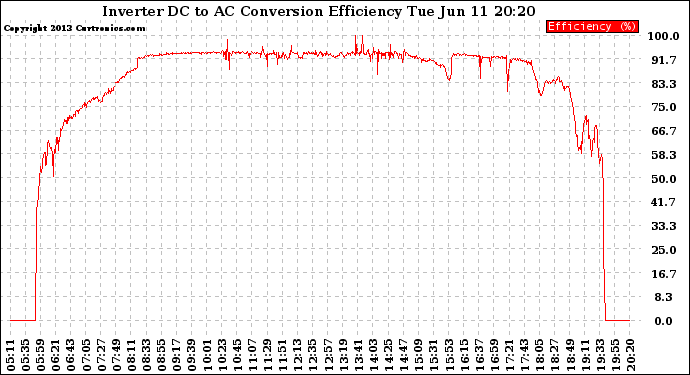 Solar PV/Inverter Performance Inverter DC to AC Conversion Efficiency