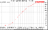 Solar PV/Inverter Performance Daily Energy Production