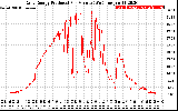 Solar PV/Inverter Performance Daily Energy Production Per Minute