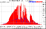 Solar PV/Inverter Performance Grid Power & Solar Radiation