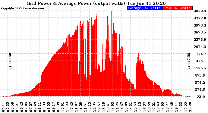 Solar PV/Inverter Performance Inverter Power Output