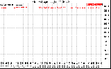 Solar PV/Inverter Performance Grid Voltage