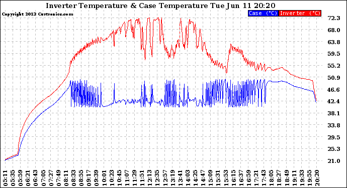 Solar PV/Inverter Performance Inverter Operating Temperature